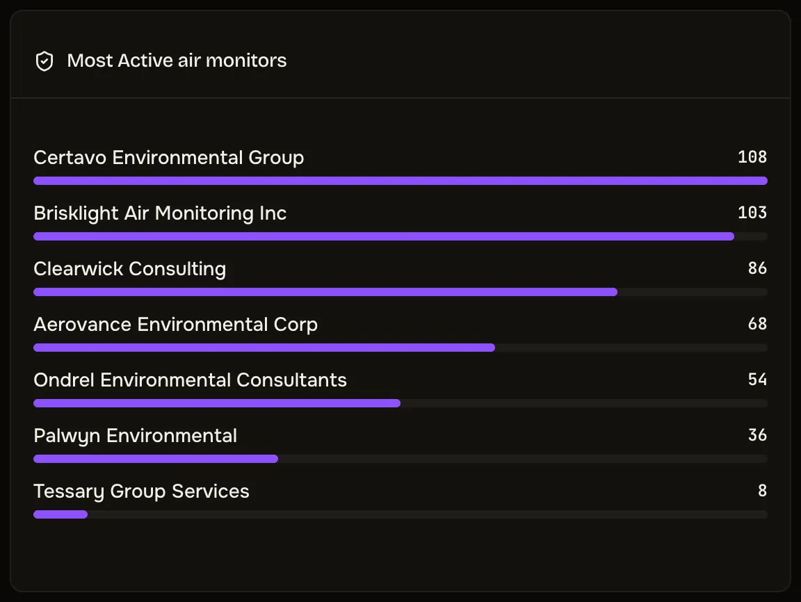 Most active air monitors ranked by filings