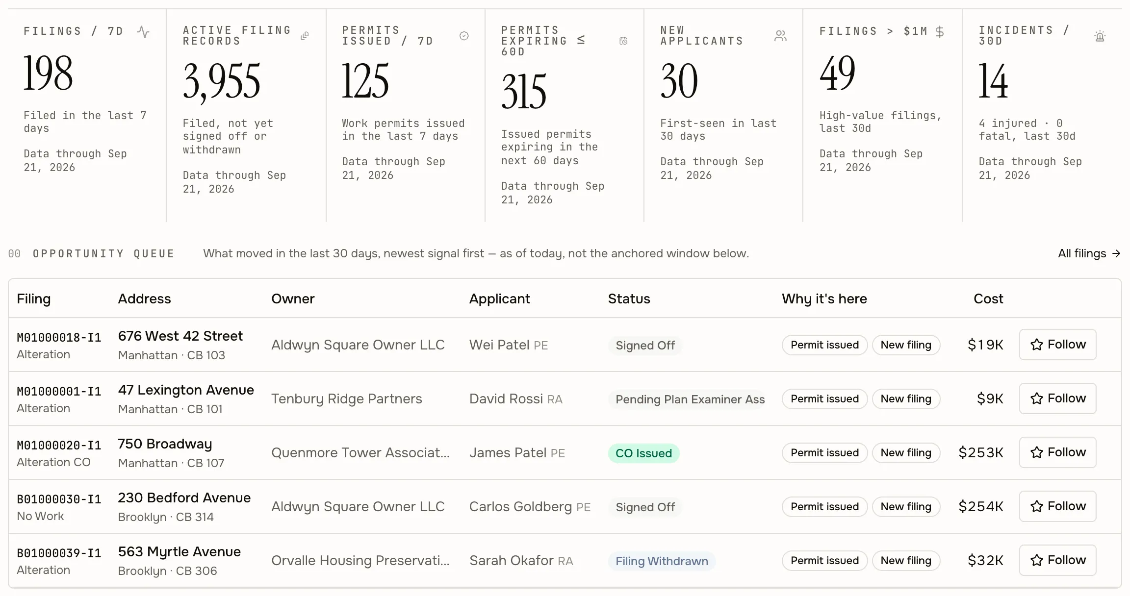 718 Build overview: citywide filing and permit activity